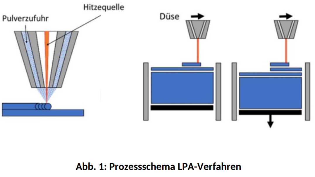 Prozessschema Laser-Pulver-Auftragsverfahren