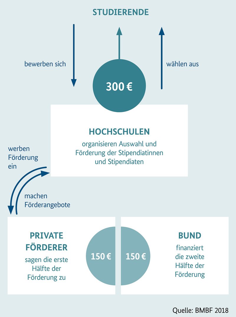 So funktioniert das Deutschlandstipendium