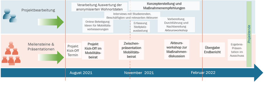 Zeitplan des Mobilitätskonzeptes nach "Projektberatung" und "Meilensteine  & Präsentationen" zwischen August 2021 bis Februar 2022"