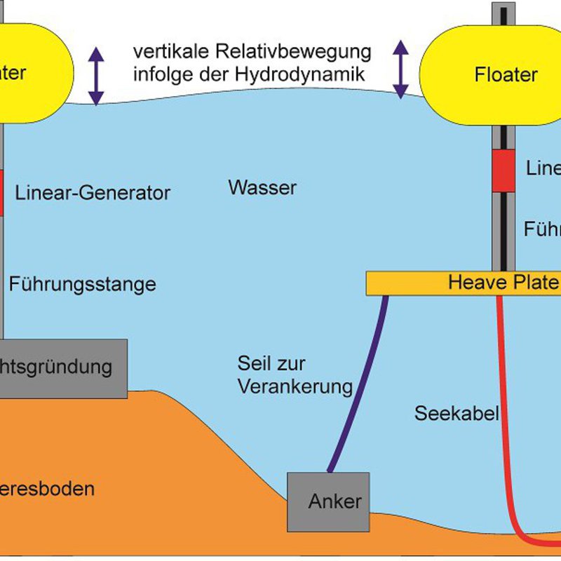  Modell einer Wellenkraftanlage