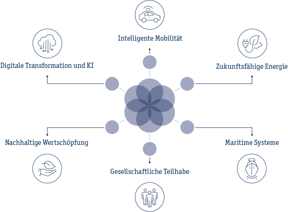 Sechs Forschungsschwerpunkte