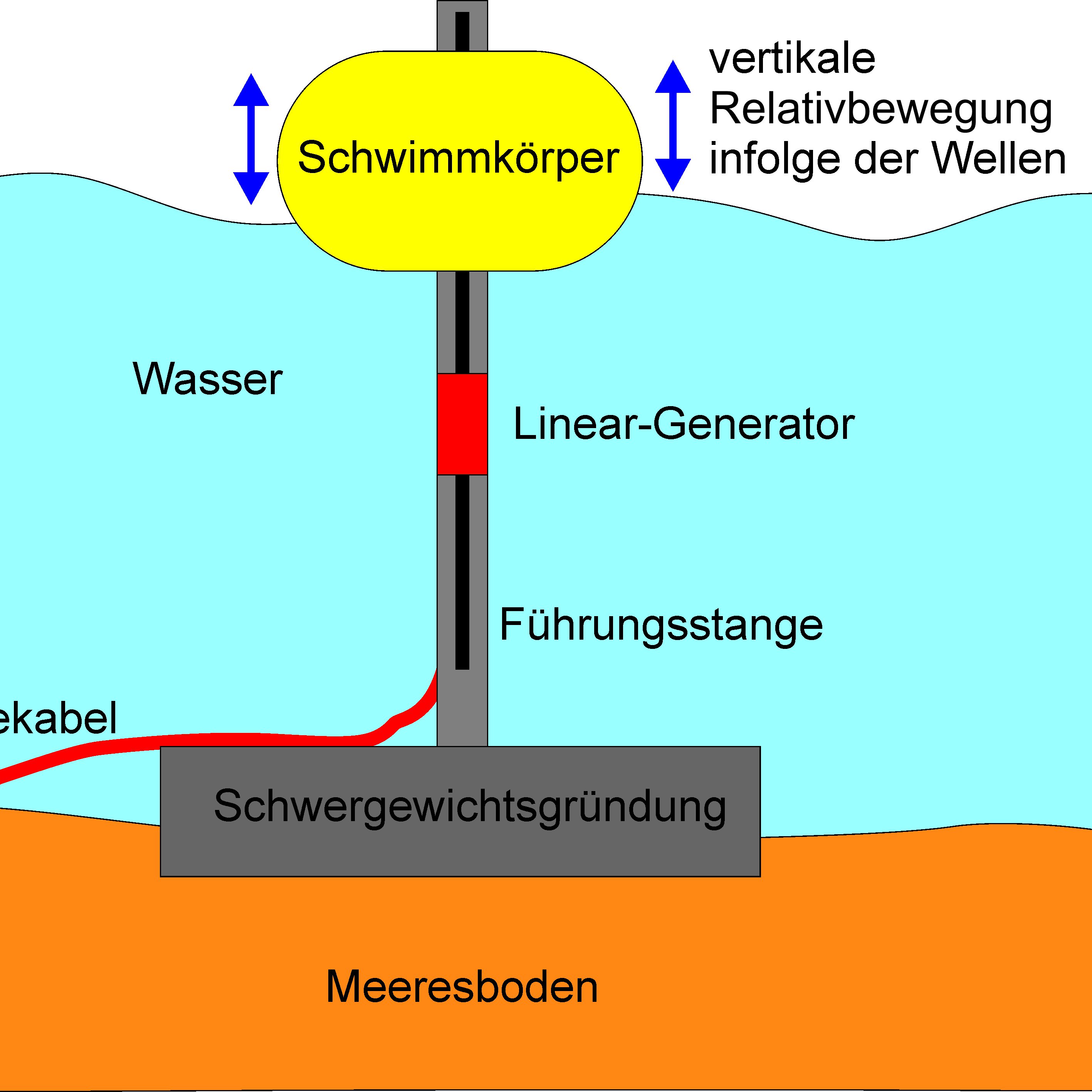 Grafik zur Darstellung der Wellenkraft