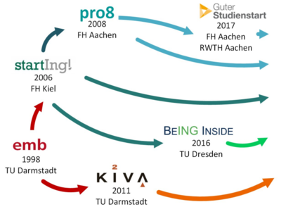 Schematische Darstellung der Projektfamilie