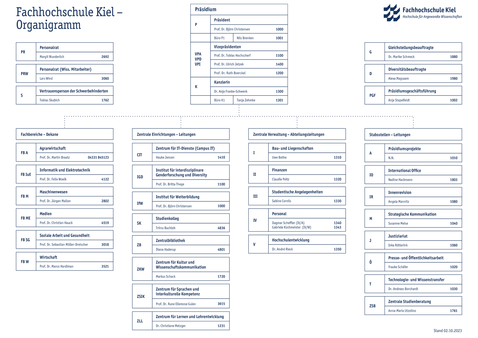 Organigramm der FH Kiel