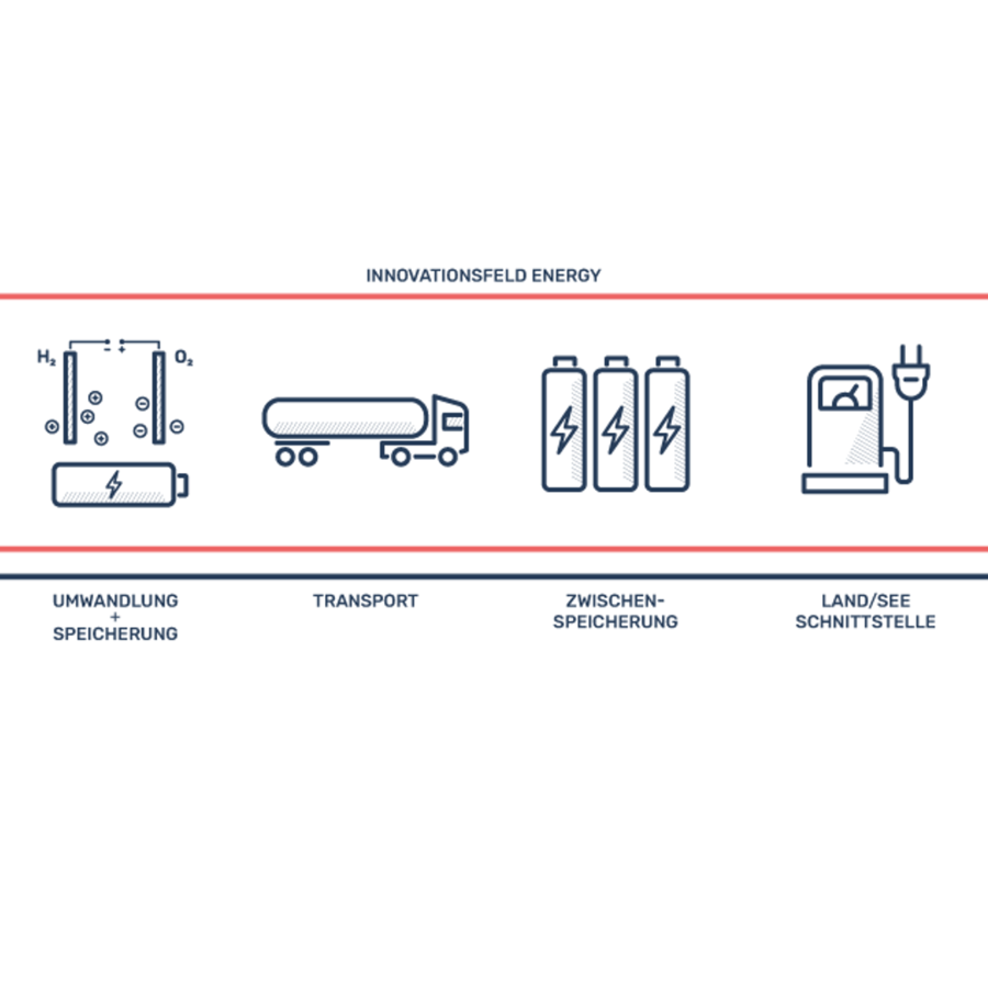 Schematische Darstellung des Innovationsfeldes Energy.