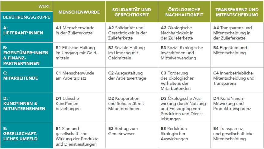 Matrix der Gemeinwohlökonomie