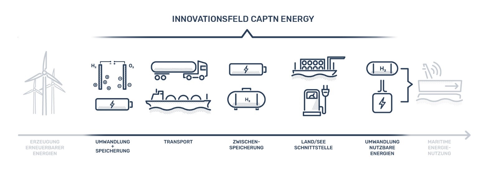 Innovationsfeld CAPTN-Energy