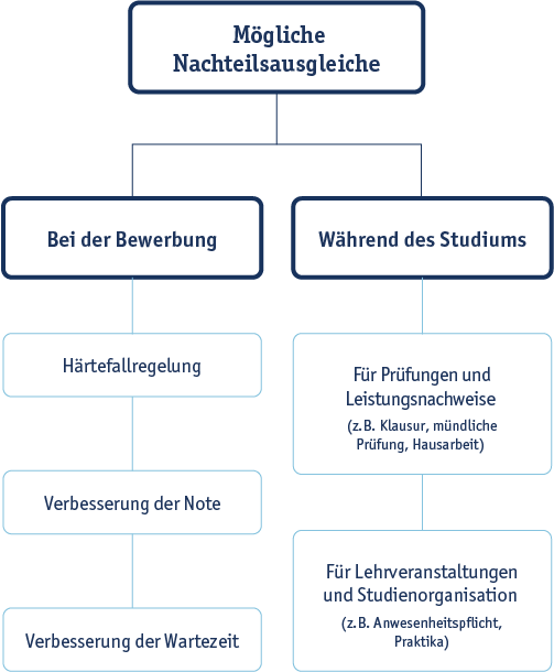 Mögliche Nachteilsausgleiche bei der Bewerbung und im Studium