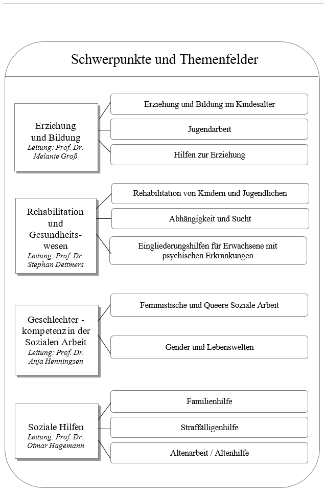 thesis themen soziale arbeit