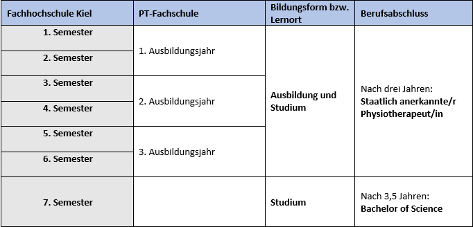 Studienstruktur